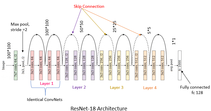 ResNet18 Architecture